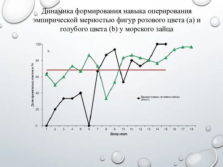 Динамика формирования навыка оперирования эмпирической мерностью фигур розового цвета (а) и