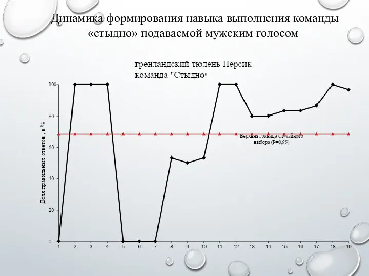 Динамика формирования навыка выполнения команды «стыдно» подаваемой мужским голосом