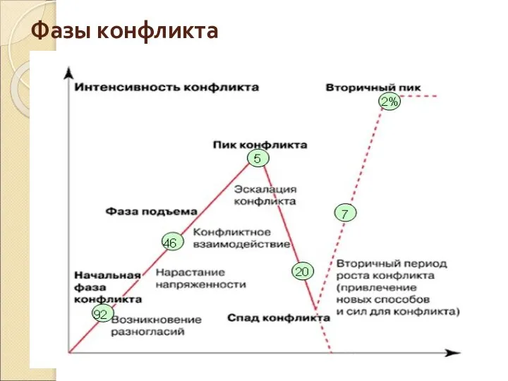 Фазы конфликта