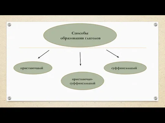 Способы образования глаголов приставочный приставочно-суффиксальный суффиксальный