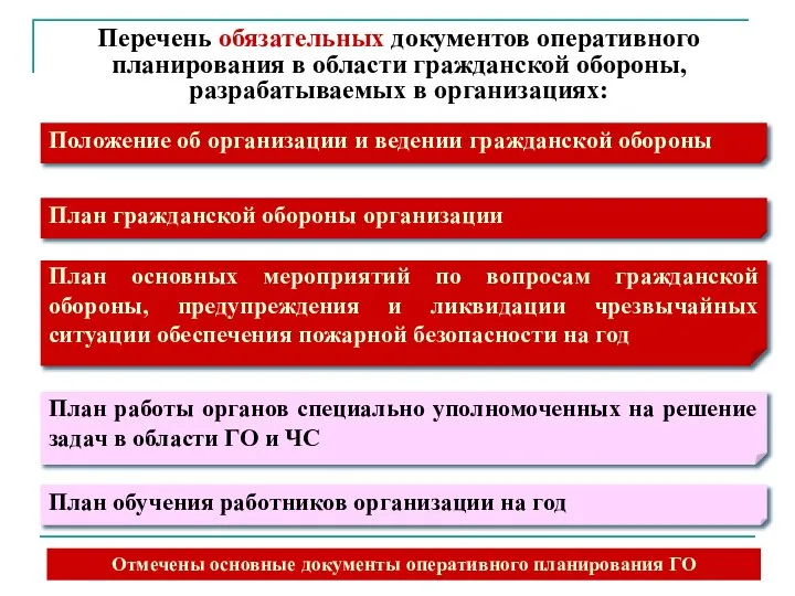 Перечень обязательных документов оперативного планирования в области гражданской обороны, разрабатываемых в