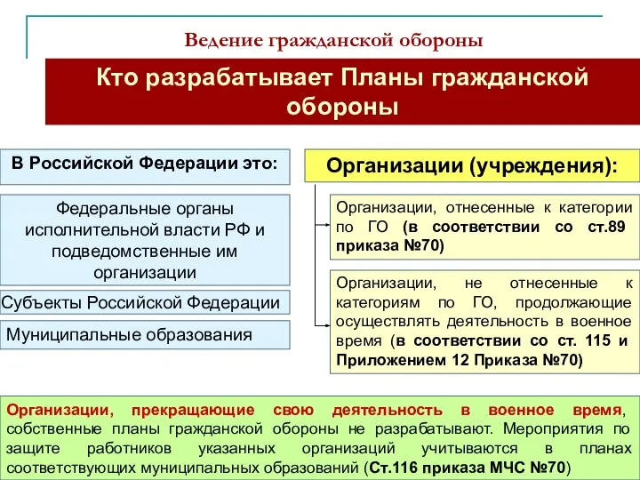Ведение гражданской обороны Кто разрабатывает Планы гражданской обороны В Российской Федерации