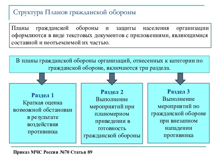 Планы гражданской обороны и защиты населения организации оформляются в виде текстовых