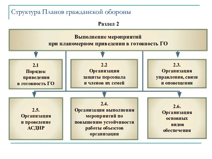 Раздел 2 Выполнение мероприятий при планомерном приведении в готовность ГО 2.1