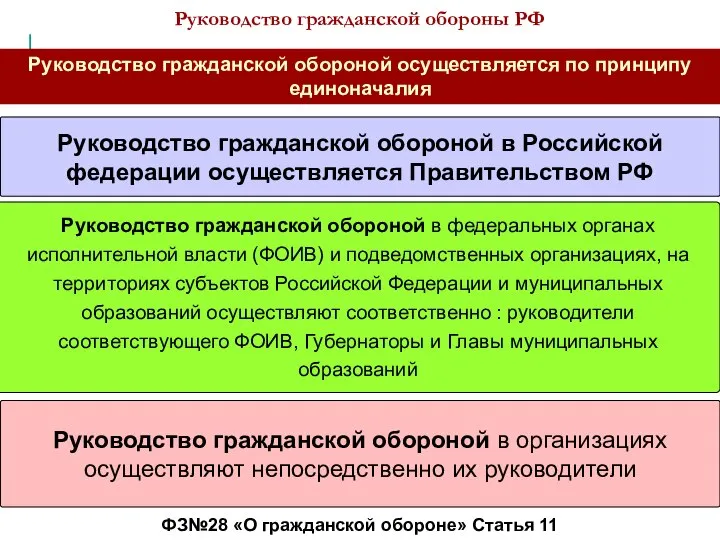 Руководство гражданской обороны РФ ФЗ№28 «О гражданской обороне» Статья 11 Руководство