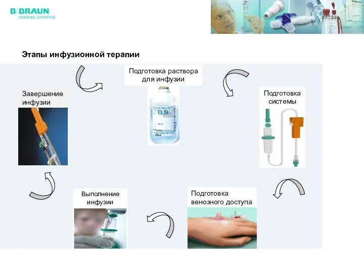 Этапы инфузионной терапии Подготовка раствора для инфузии Подготовка системы для инфузии