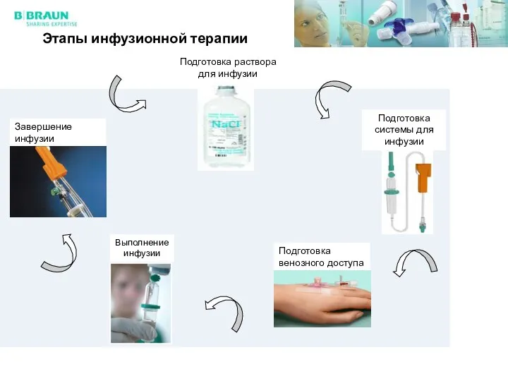 Этапы инфузионной терапии Подготовка раствора для инфузии Подготовка системы для инфузии