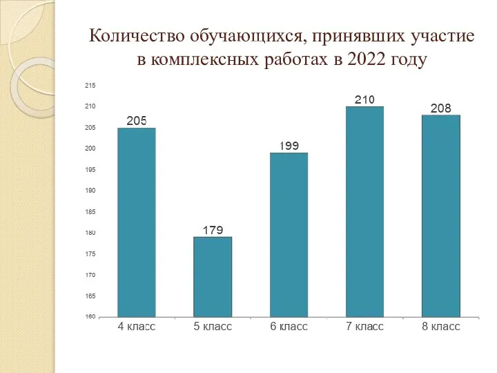 Количество обучающихся, принявших участие в комплексных работах в 2022 году