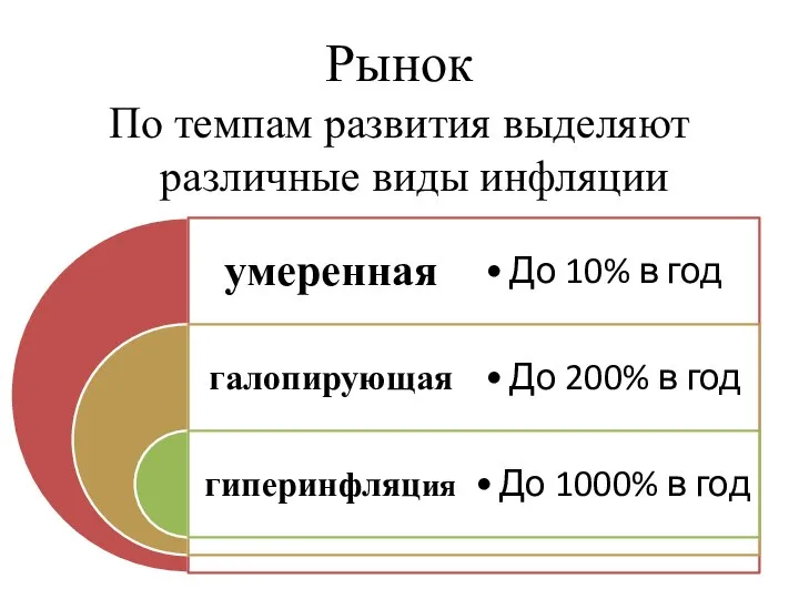 Рынок По темпам развития выделяют различные виды инфляции