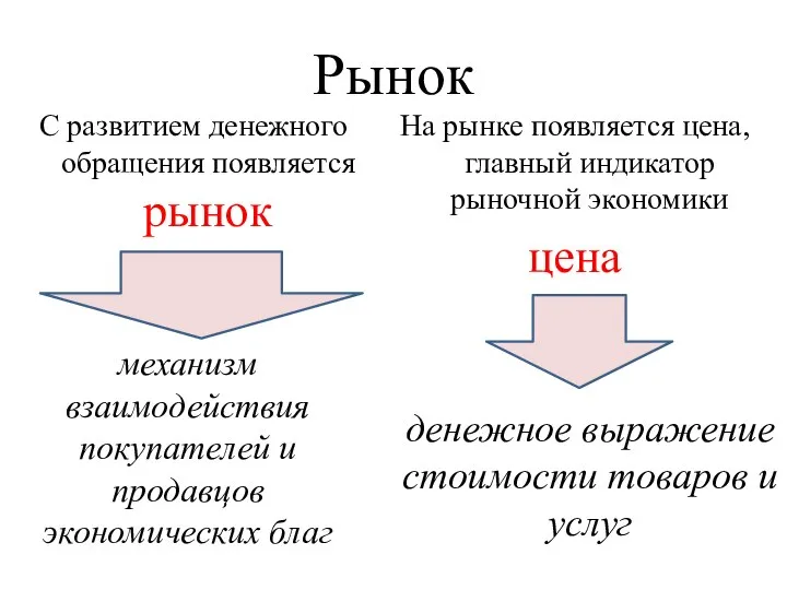 Рынок С развитием денежного обращения появляется рынок На рынке появляется цена,