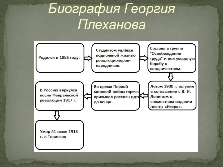 Биография Георгия Плеханова