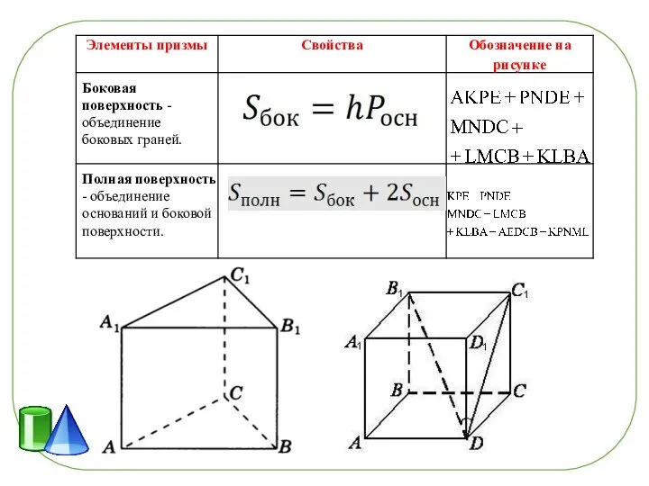 Боковая поверхность - объединение боковых граней. Полная поверхность - объединение оснований и боковой поверхности.