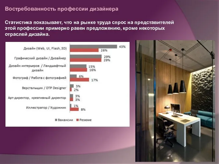Востребованность профессии дизайнера Статистика показывает, что на рынке труда спрос на
