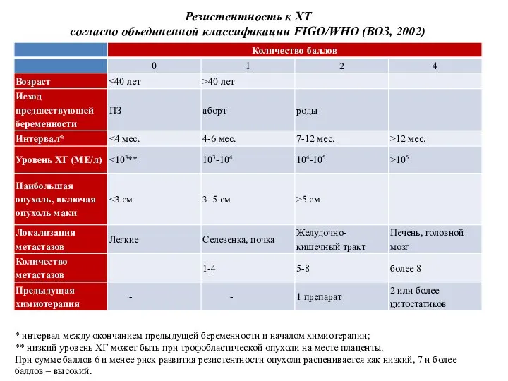 Резистентность к ХТ согласно объединенной классификации FIGO/WHO (ВОЗ, 2002) * интервал