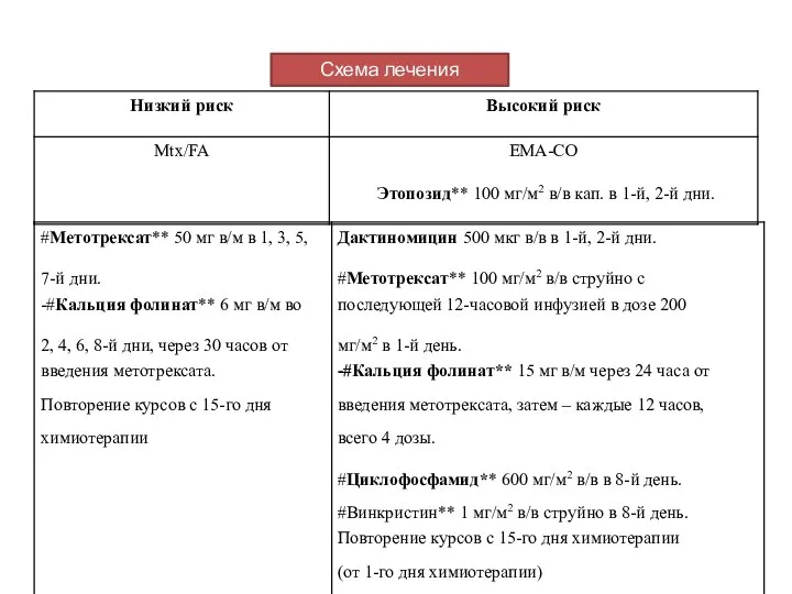 Схема лечения