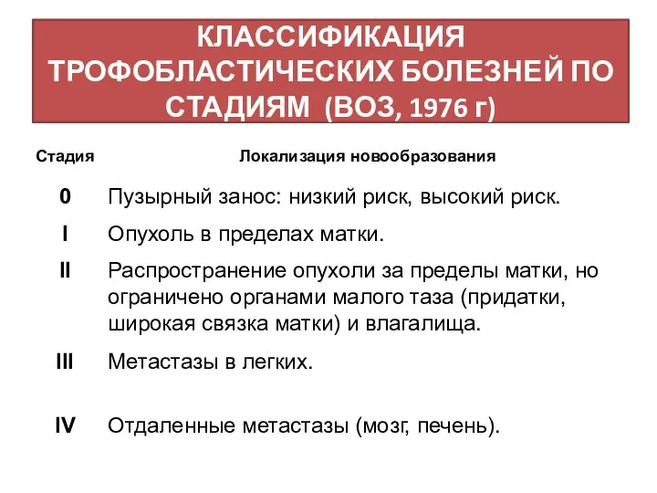 КЛАССИФИКАЦИЯ ТРОФОБЛАСТИЧЕСКИХ БОЛЕЗНЕЙ ПО СТАДИЯМ (ВОЗ, 1976 г)