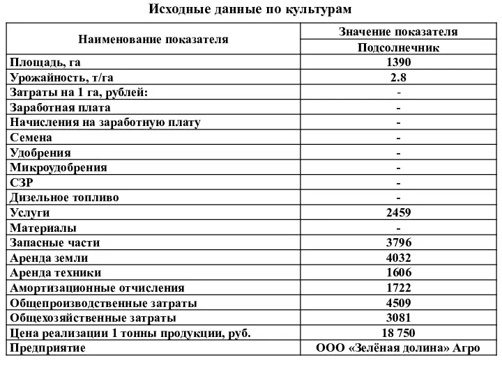 Исходные данные по культурам