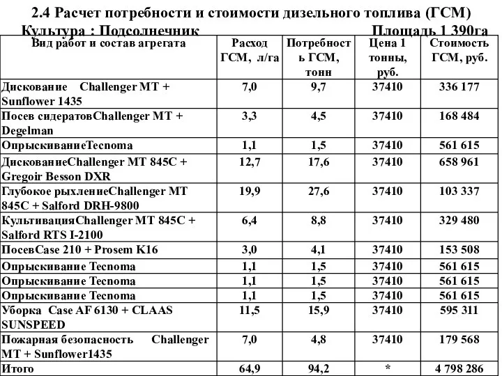 2.4 Расчет потребности и стоимости дизельного топлива (ГСМ) Культура : Подсолнечник Площадь 1 390га