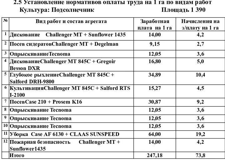 2.5 Установление нормативов оплаты труда на 1 га по видам работ Культура: Подсолнечник Площадь 1 390