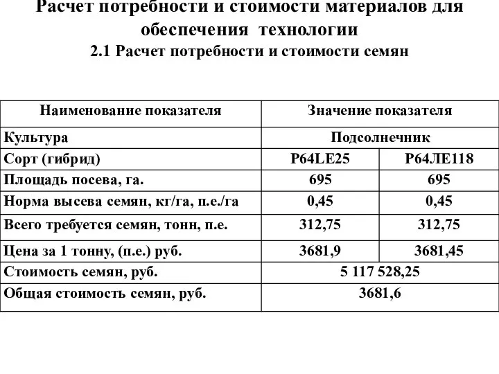 Расчет потребности и стоимости материалов для обеспечения технологии 2.1 Расчет потребности и стоимости семян