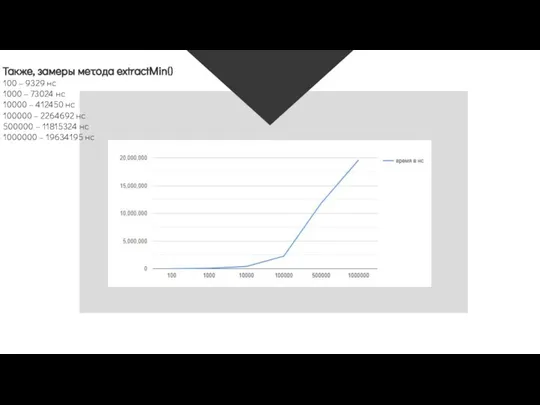 Также, замеры метода extractMin() 100 – 9329 нс 1000 – 73024