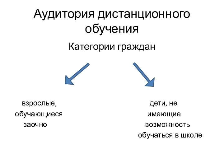 Аудитория дистанционного обучения Категории граждан взрослые, дети, не обучающиеся имеющие заочно возможность обучаться в школе