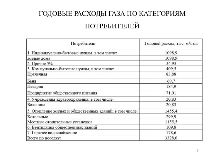 ГОДОВЫЕ РАСХОДЫ ГАЗА ПО КАТЕГОРИЯМ ПОТРЕБИТЕЛЕЙ