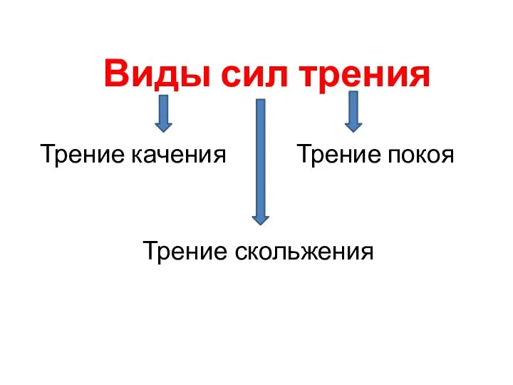 Трение качения Трение скольжения Трение покоя Виды сил трения