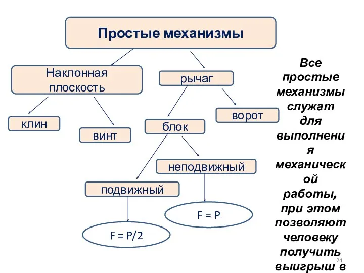 Простые механизмы Наклонная плоскость рычаг ворот блок клин винт подвижный неподвижный