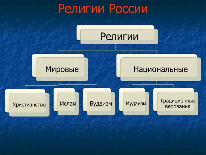 Религии России