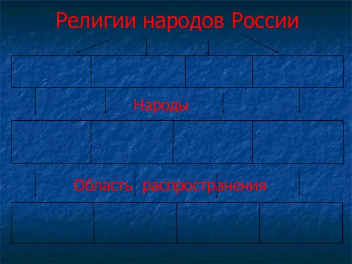 Религии народов России Народы Область распространения