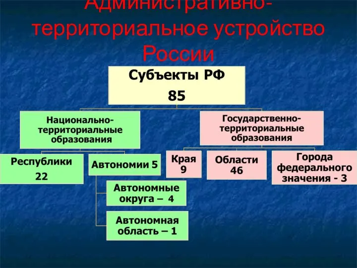 Административно-территориальное устройство России