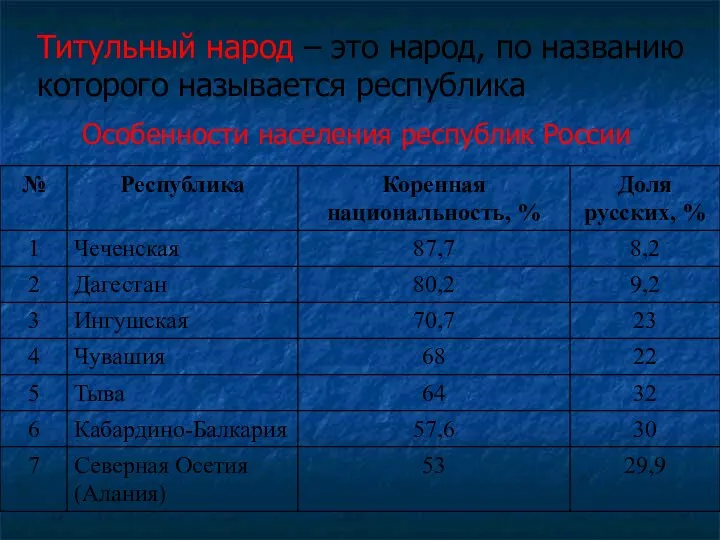 Титульный народ – это народ, по названию которого называется республика Особенности населения республик России