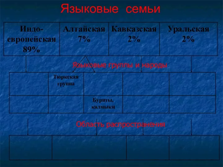 Языковые семьи Языковые группы и народы Область распространения