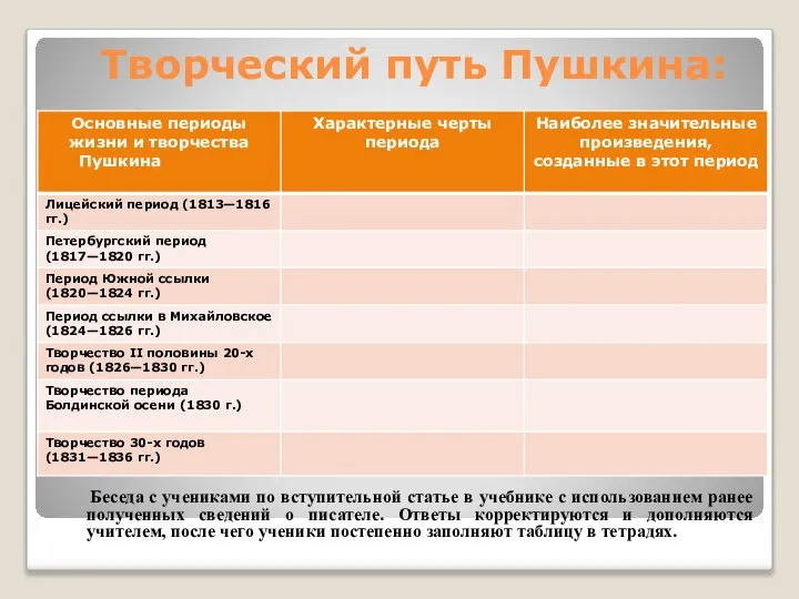 Творческий путь Пушкина: Беседа с учениками по вступительной статье в учебнике