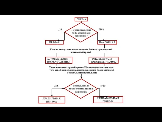 ПРИЗМА ПРЯМАЯ НАКЛОННАЯ Какими многоугольниками являются боковые грани прямой и наклонной