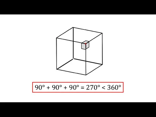 90° + 90° + 90° = 270°