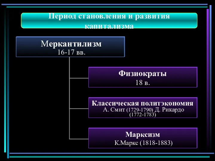 Период становления и развития капитализма