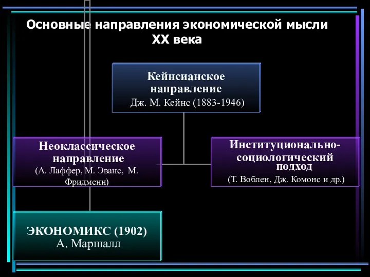 Основные направления экономической мысли ХХ века