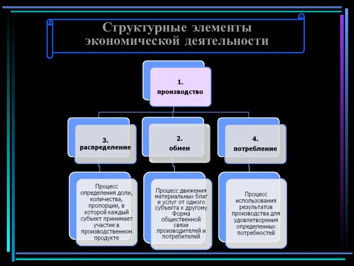 Структурные элементы экономической деятельности