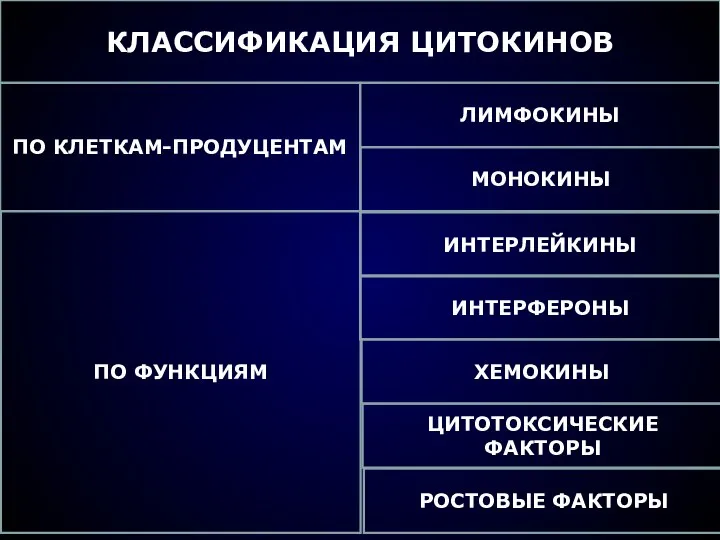 КЛАССИФИКАЦИЯ ЦИТОКИНОВ ПО КЛЕТКАМ-ПРОДУЦЕНТАМ ЛИМФОКИНЫ МОНОКИНЫ ПО ФУНКЦИЯМ ИНТЕРЛЕЙКИНЫ ИНТЕРФЕРОНЫ ХЕМОКИНЫ ЦИТОТОКСИЧЕСКИЕ ФАКТОРЫ РОСТОВЫЕ ФАКТОРЫ