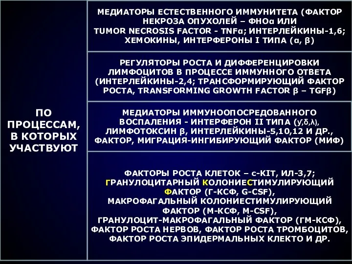 ПО ПРОЦЕССАМ, В КОТОРЫХ УЧАСТВУЮТ МЕДИАТОРЫ ЕСТЕСТВЕННОГО ИММУНИТЕТА (ФАКТОР НЕКРОЗА ОПУХОЛЕЙ