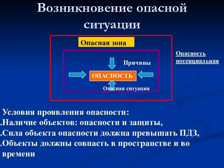 Возникновение опасной ситуации ОПАСНОСТЬ Условия проявления опасности: Наличие объектов: опасности и