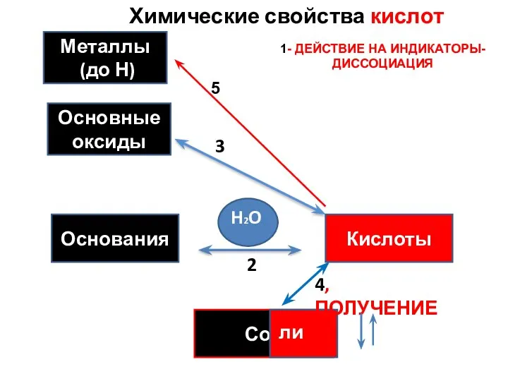 Химические свойства кислот Основные оксиды Кислоты Основания Сои ли НО H2O