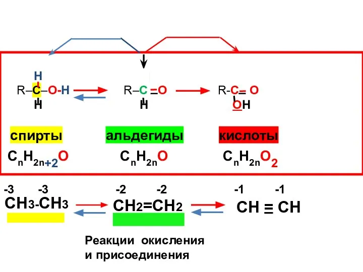 Н R–C–O-H R–C O R-C O Н Н ОН спирты альдегиды