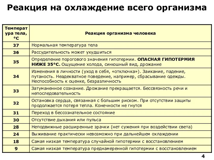 Реакция на охлаждение всего организма