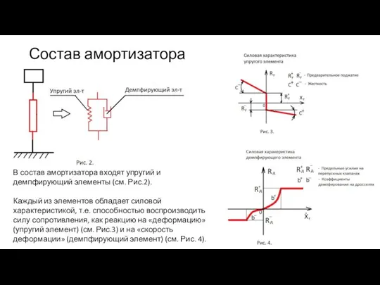 Состав амортизатора В состав амортизатора входят упругий и демпфирующий элементы (см.