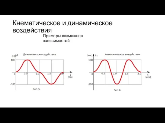 Кнематическое и динамическое воздействия Примеры возможных зависимостей