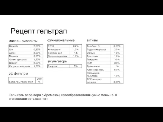 Рецепт гельтрап масла + эмоленты эмульгаторы функциональные активы Если гель алое-вера