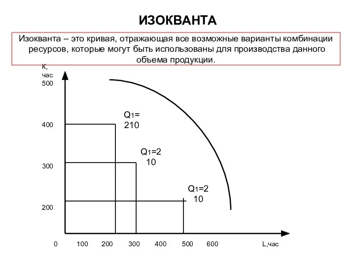 ИЗОКВАНТА Изокванта – это кривая, отражающая все возможные варианты комбинации ресурсов,